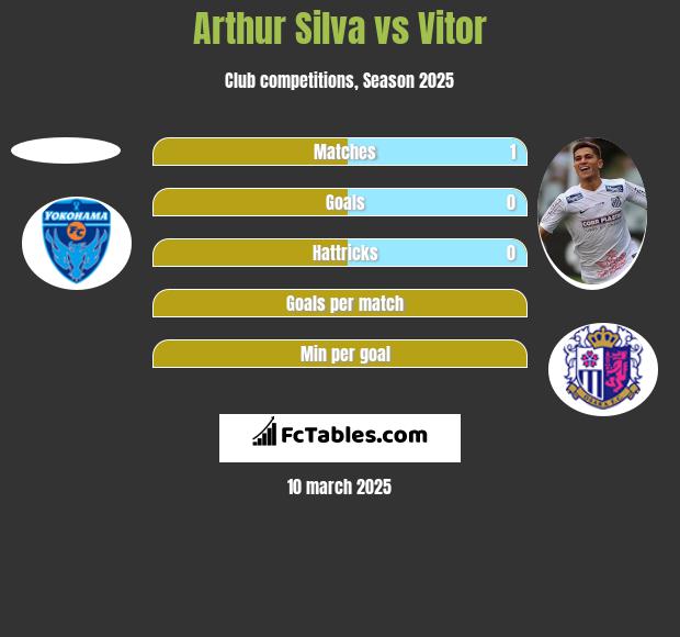 Arthur Silva vs Vitor h2h player stats