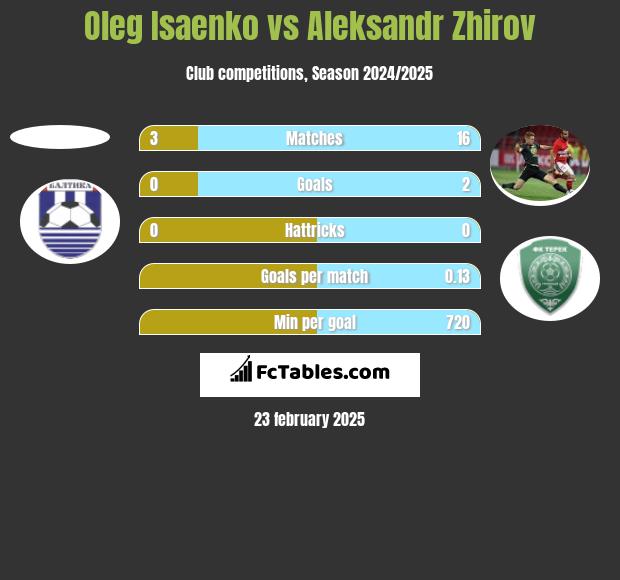 Oleg Isaenko vs Aleksandr Zhirov h2h player stats