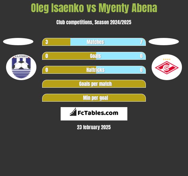 Oleg Isaenko vs Myenty Abena h2h player stats