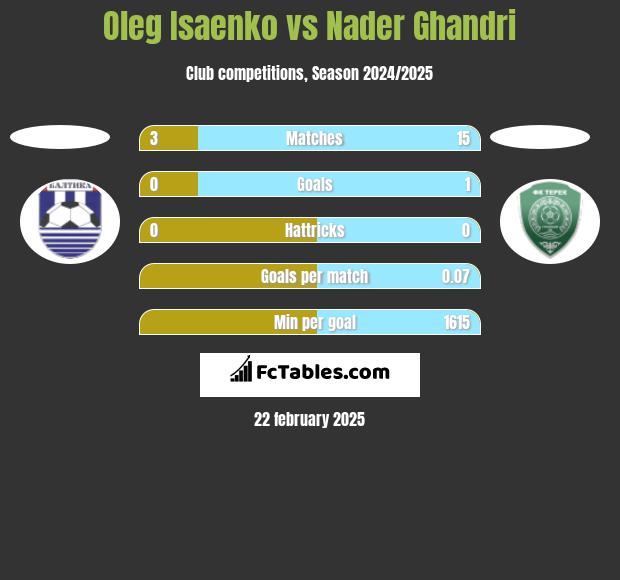 Oleg Isaenko vs Nader Ghandri h2h player stats