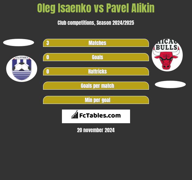 Oleg Isaenko vs Pavel Alikin h2h player stats