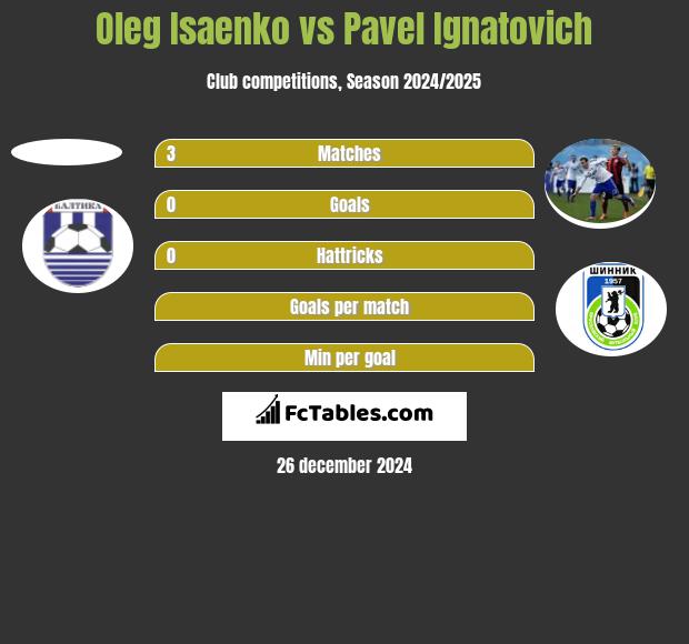 Oleg Isaenko vs Pavel Ignatovich h2h player stats