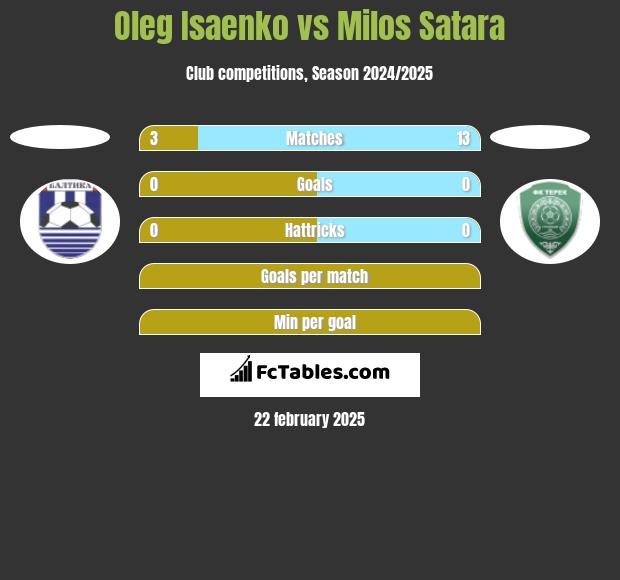 Oleg Isaenko vs Milos Satara h2h player stats