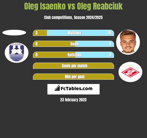 Oleg Isaenko vs Oleg Reabciuk h2h player stats