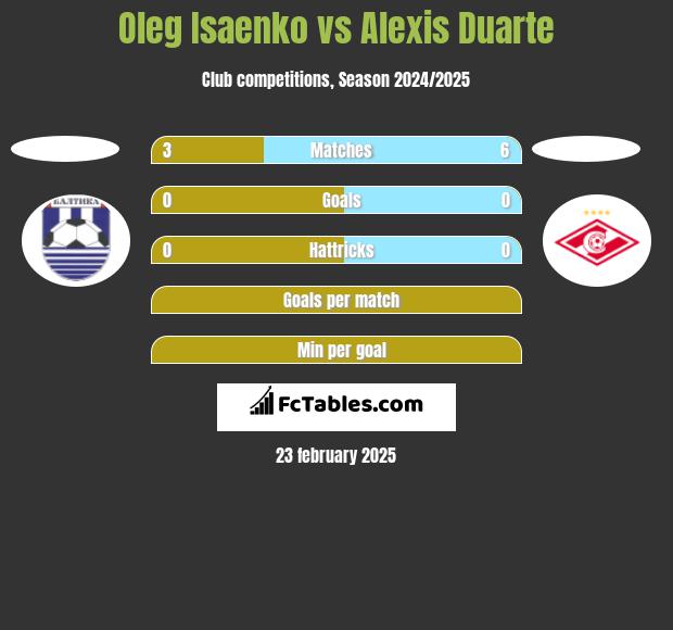 Oleg Isaenko vs Alexis Duarte h2h player stats