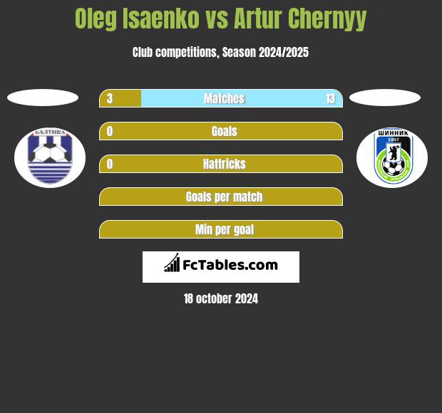 Oleg Isaenko vs Artur Chernyy h2h player stats