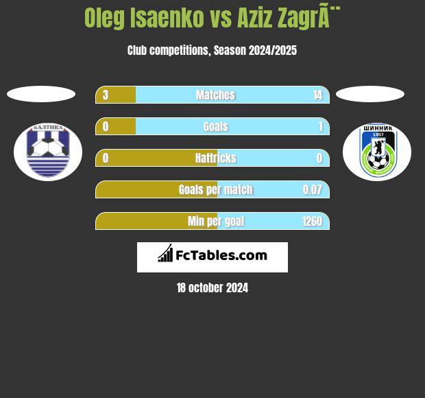 Oleg Isaenko vs Aziz ZagrÃ¨ h2h player stats