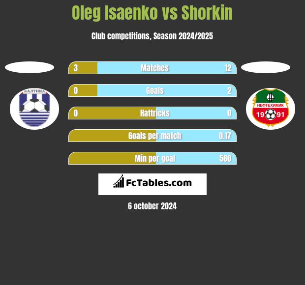 Oleg Isaenko vs Shorkin h2h player stats