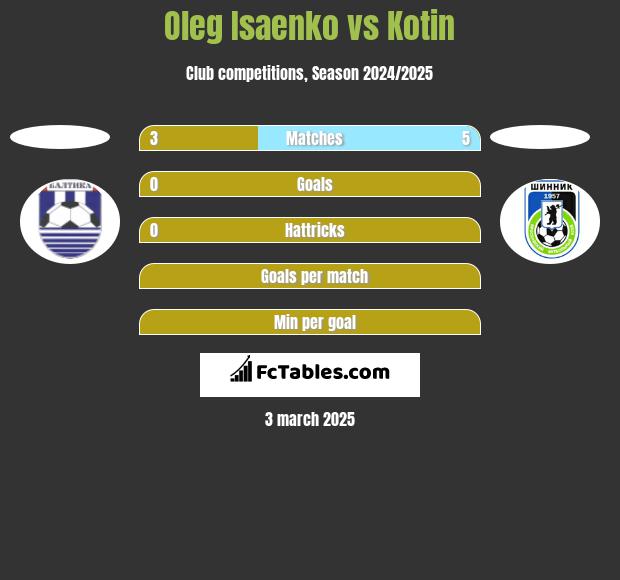 Oleg Isaenko vs Kotin h2h player stats