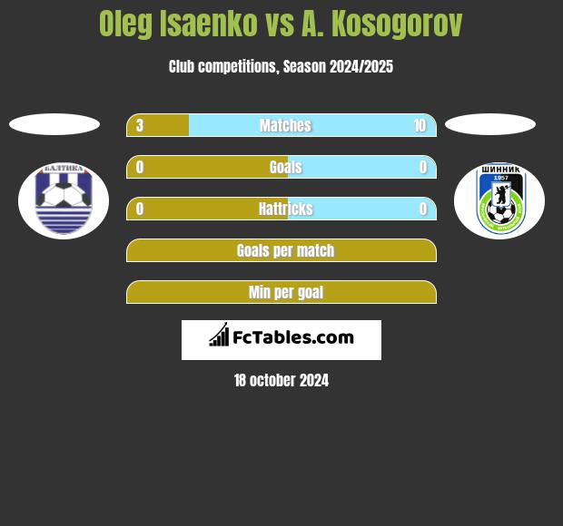 Oleg Isaenko vs A. Kosogorov h2h player stats