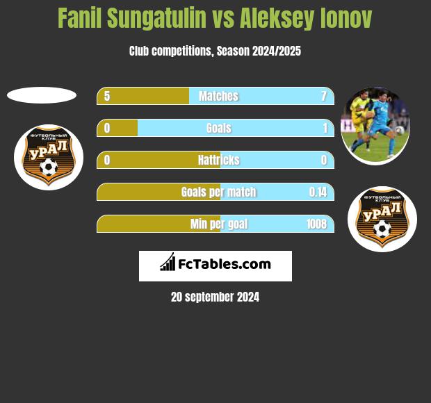 Fanil Sungatulin vs Aleksey Ionov h2h player stats