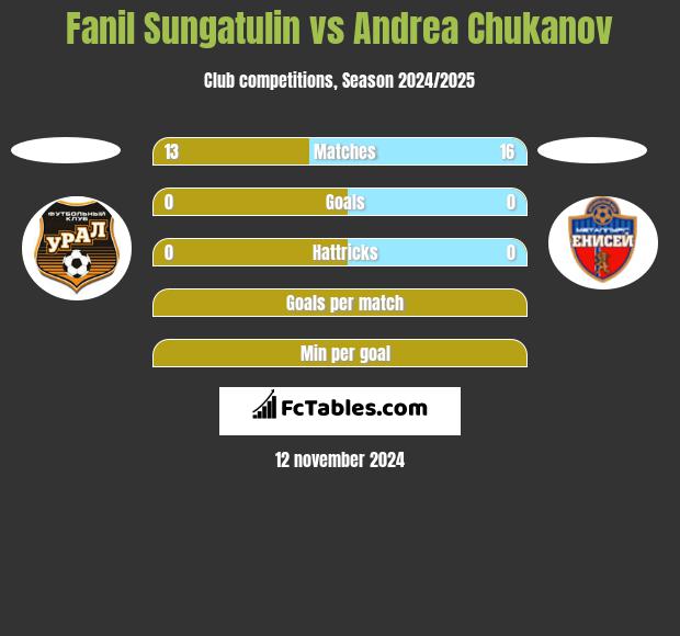 Fanil Sungatulin vs Andrea Chukanov h2h player stats