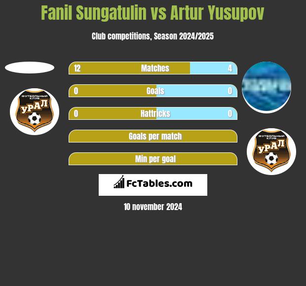 Fanil Sungatulin vs Artur Yusupov h2h player stats