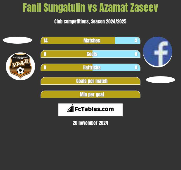 Fanil Sungatulin vs Azamat Zaseev h2h player stats