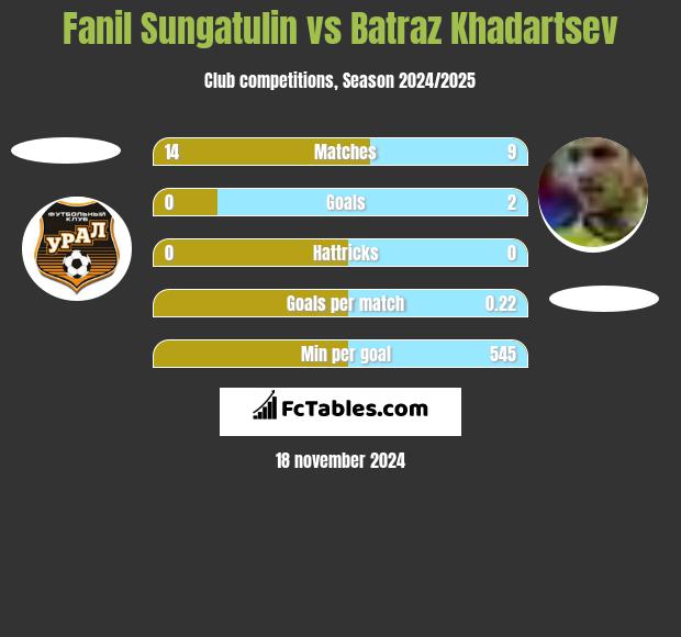 Fanil Sungatulin vs Batraz Khadartsev h2h player stats