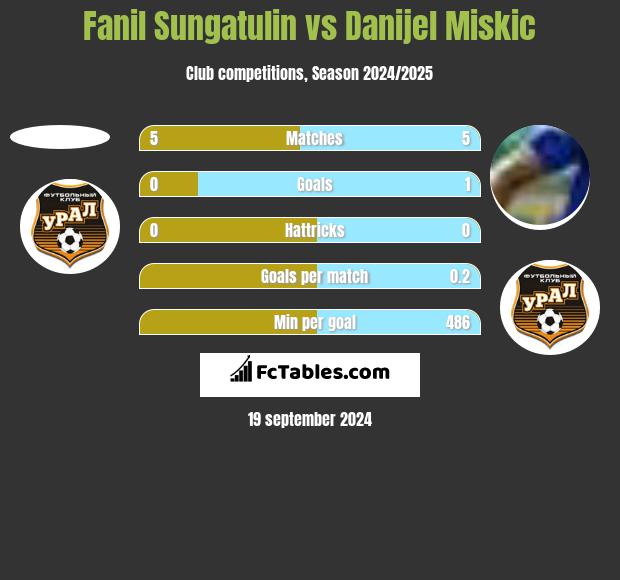 Fanil Sungatulin vs Danijel Miskic h2h player stats