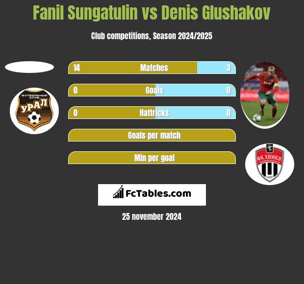 Fanil Sungatulin vs Denis Głuszakow h2h player stats