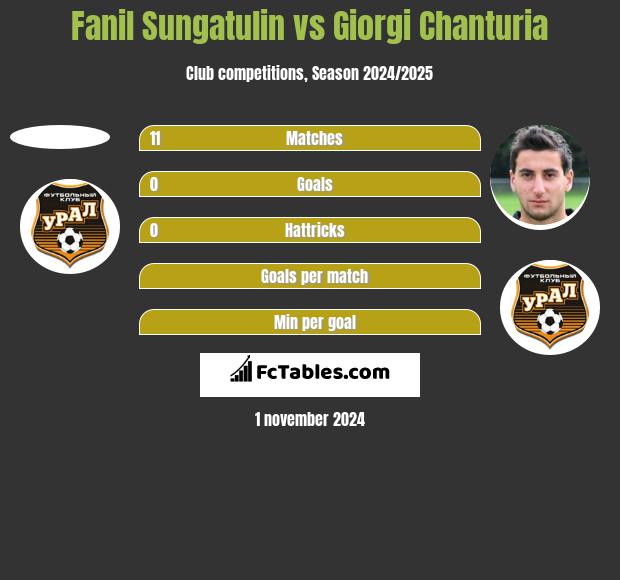 Fanil Sungatulin vs Giorgi Chanturia h2h player stats