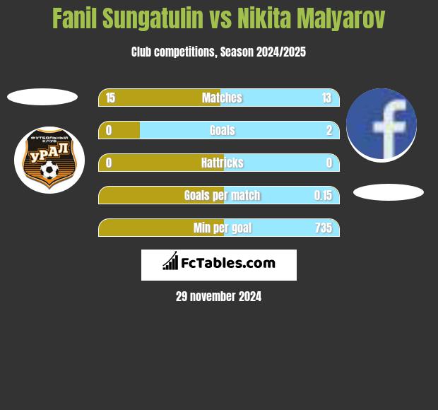 Fanil Sungatulin vs Nikita Malyarov h2h player stats