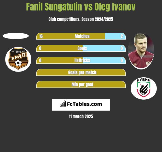 Fanil Sungatulin vs Oleg Ivanov h2h player stats