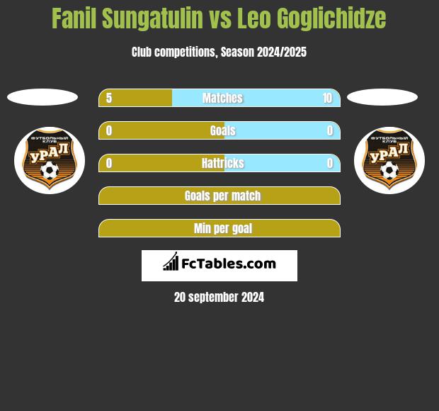 Fanil Sungatulin vs Leo Goglichidze h2h player stats