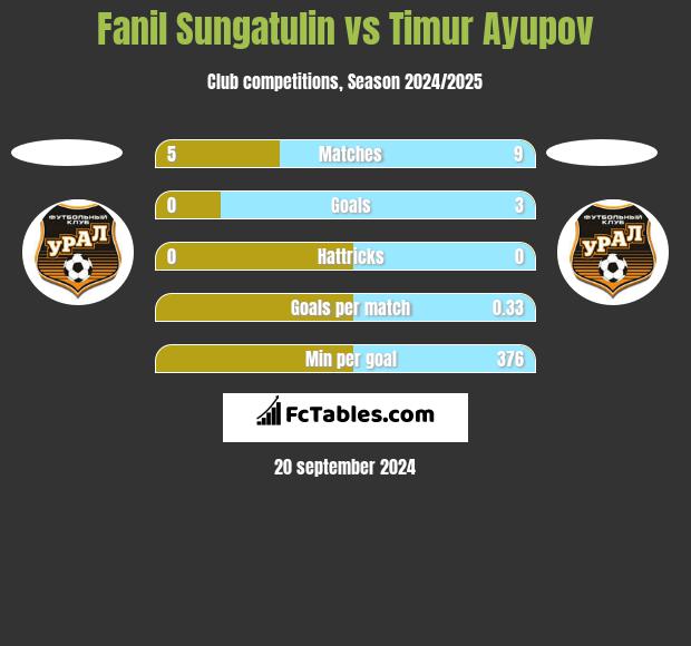 Fanil Sungatulin vs Timur Ayupov h2h player stats