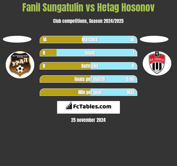 Fanil Sungatulin vs Hetag Hosonov h2h player stats