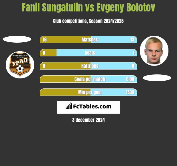 Fanil Sungatulin vs Evgeny Bolotov h2h player stats