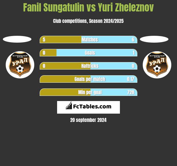 Fanil Sungatulin vs Yuri Zheleznov h2h player stats