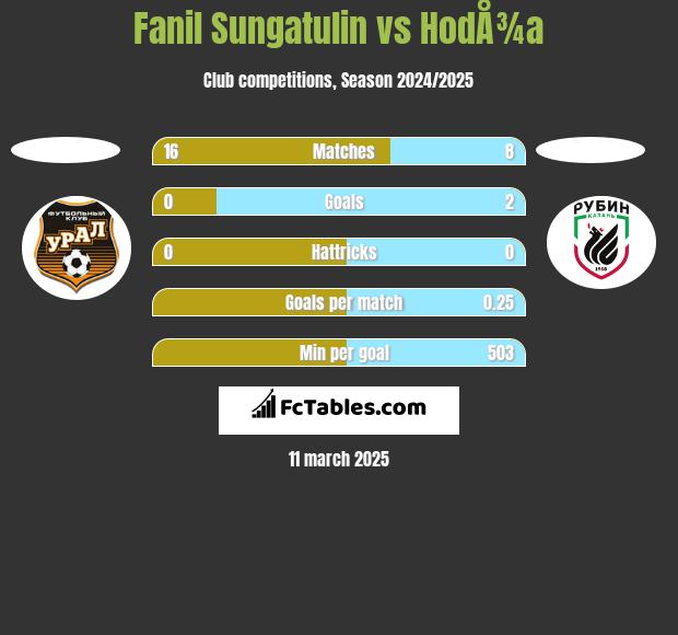 Fanil Sungatulin vs HodÅ¾a h2h player stats