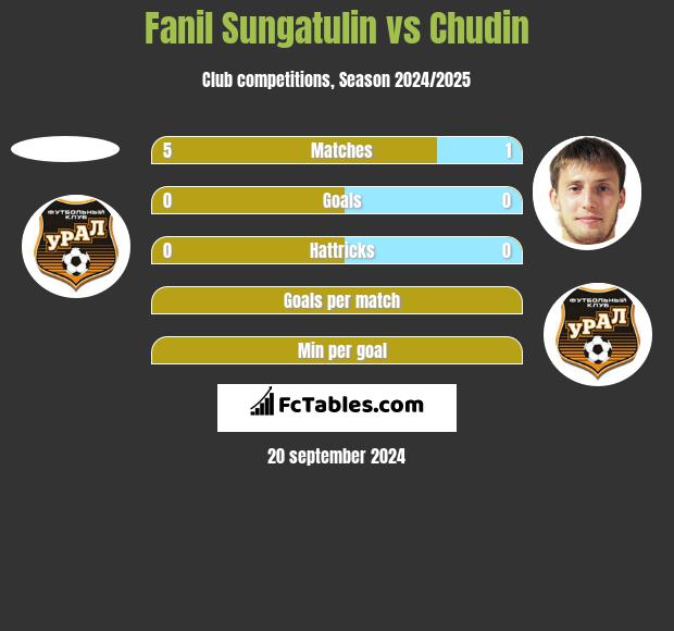 Fanil Sungatulin vs Chudin h2h player stats