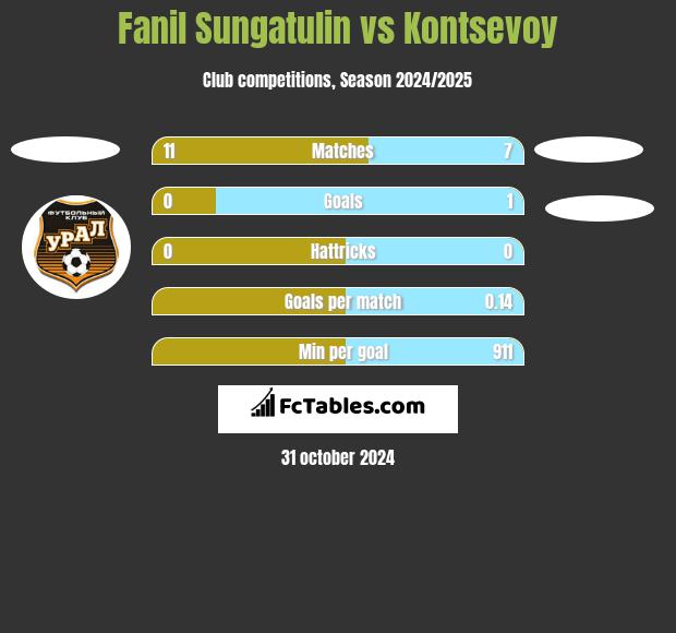 Fanil Sungatulin vs Kontsevoy h2h player stats