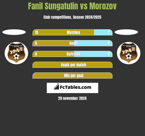 Fanil Sungatulin vs Morozov h2h player stats