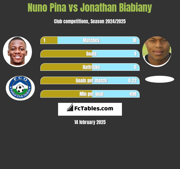 Nuno Pina vs Jonathan Biabiany h2h player stats