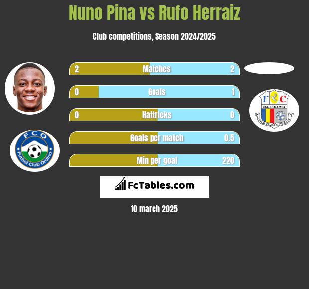 Nuno Pina vs Rufo Herraiz h2h player stats