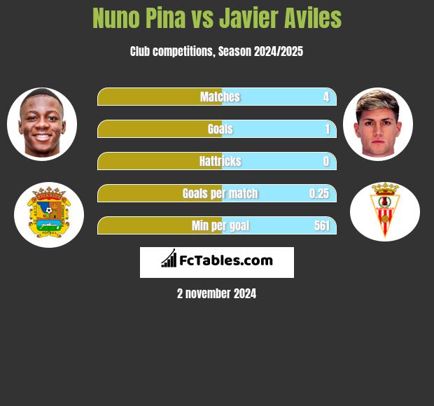 Nuno Pina vs Javier Aviles h2h player stats