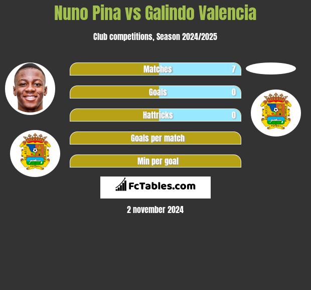 Nuno Pina vs Galindo Valencia h2h player stats