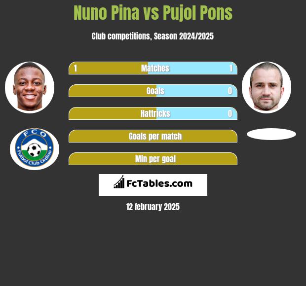 Nuno Pina vs Pujol Pons h2h player stats