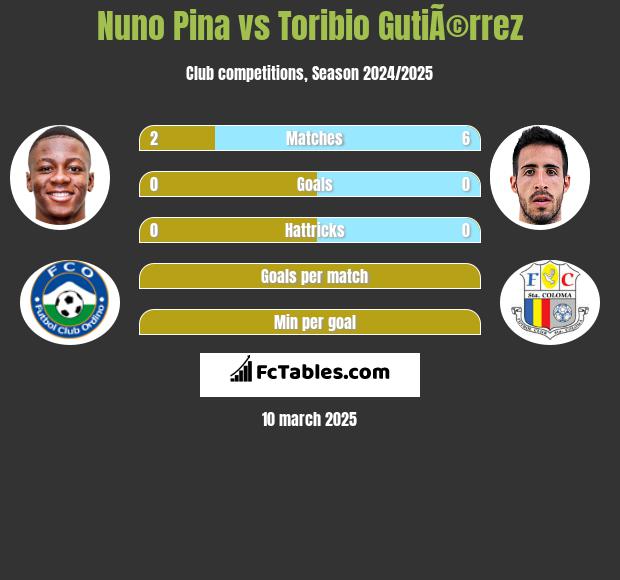 Nuno Pina vs Toribio GutiÃ©rrez h2h player stats