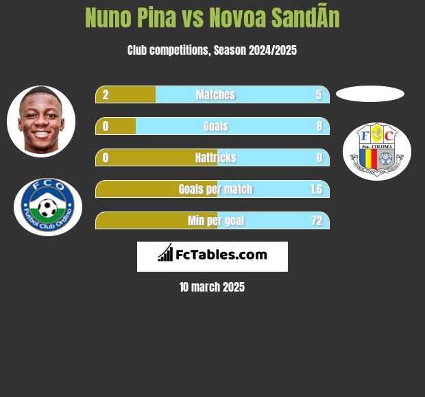 Nuno Pina vs Novoa SandÃ­n h2h player stats