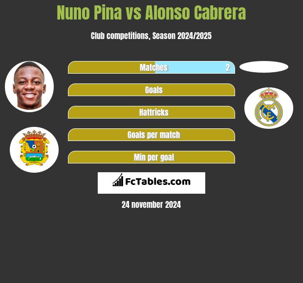 Nuno Pina vs Alonso Cabrera h2h player stats