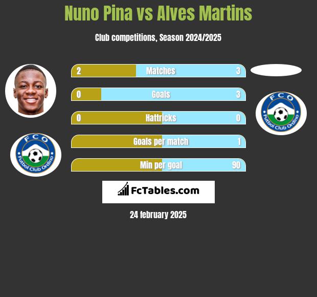 Nuno Pina vs Alves Martins h2h player stats