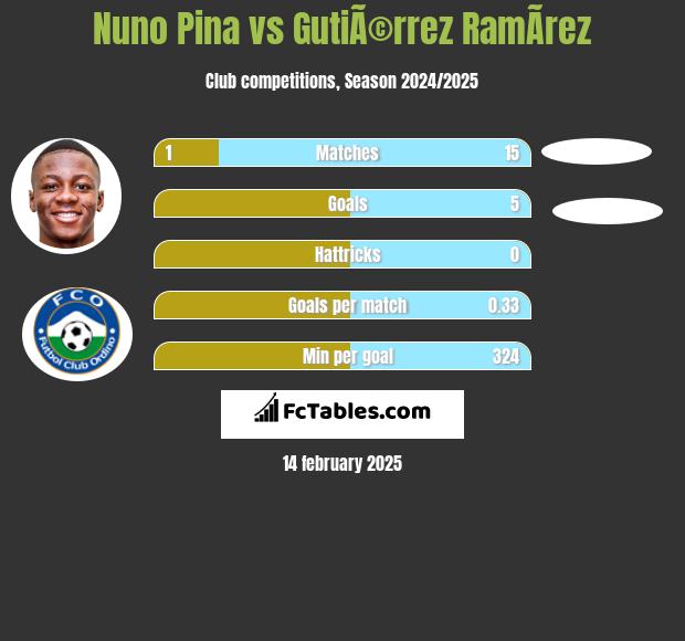 Nuno Pina vs GutiÃ©rrez RamÃ­rez h2h player stats