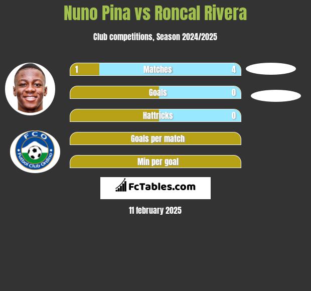 Nuno Pina vs Roncal Rivera h2h player stats