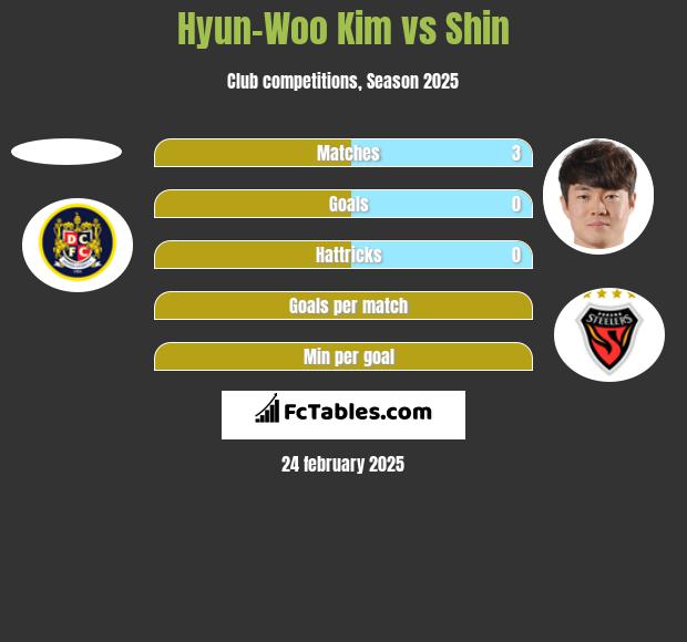 Hyun-Woo Kim vs Shin h2h player stats