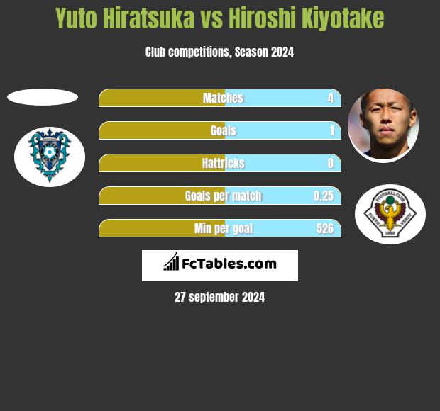 Yuto Hiratsuka vs Hiroshi Kiyotake h2h player stats