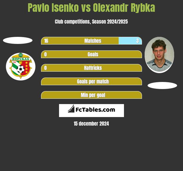 Pavlo Isenko vs Olexandr Rybka h2h player stats