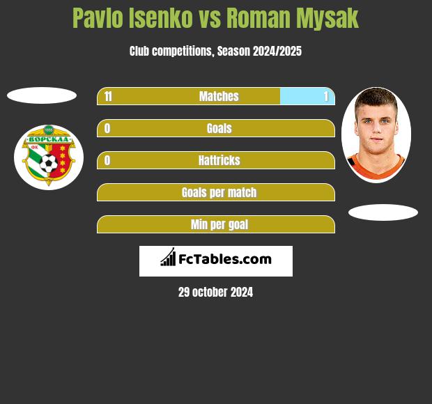 Pavlo Isenko vs Roman Mysak h2h player stats