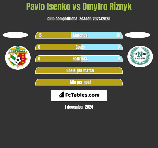 Pavlo Isenko vs Dmytro Riznyk h2h player stats