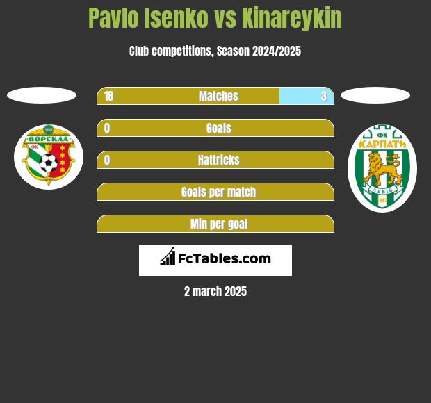 Pavlo Isenko vs Kinareykin h2h player stats